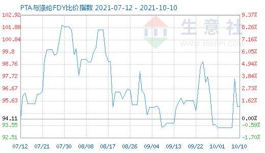10月10日PTA與滌綸FDY比價(jià)指數(shù)圖