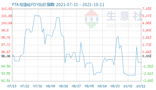 10月11日PTA與滌綸FDY比價(jià)指數(shù)圖