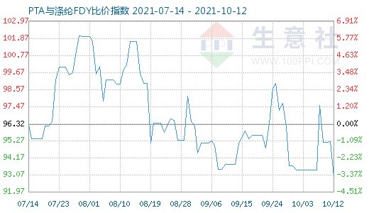 10月12日PTA與滌綸FDY比價指數圖