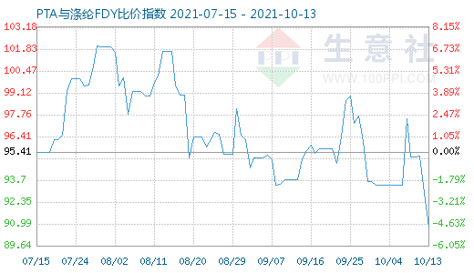 10月13日PTA與滌綸FDY比價指數圖