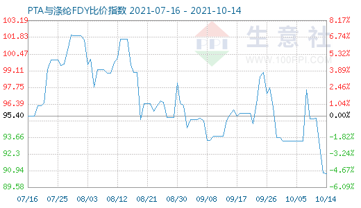 10月14日PTA與滌綸FDY比價(jià)指數(shù)圖