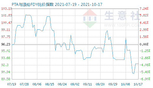 10月17日PTA與滌綸FDY比價指數圖