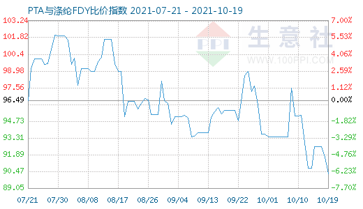 10月19日PTA與滌綸FDY比價指數圖
