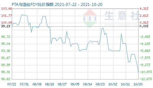 10月20日PTA與滌綸FDY比價指數圖