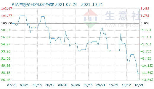 10月21日PTA與滌綸FDY比價指數圖
