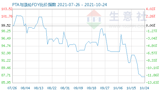 10月24日PTA與滌綸FDY比價指數圖