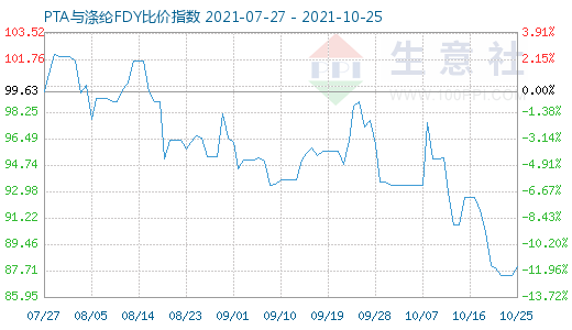 10月25日PTA與滌綸FDY比價指數圖