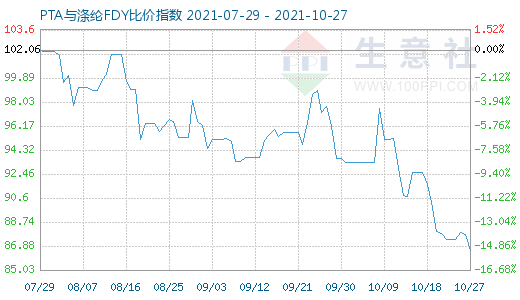 10月27日PTA與滌綸FDY比價指數(shù)圖