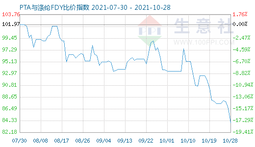 10月28日PTA與滌綸FDY比價指數圖