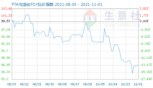 11月1日PTA與滌綸FDY比價指數圖