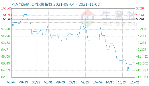 11月2日PTA與滌綸FDY比價指數圖