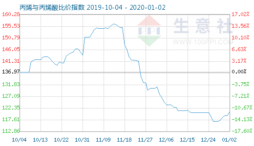 1月2日丙烯與丙烯酸比價指數圖