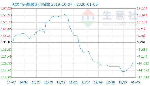 1月5日丙烯與丙烯酸比價指數(shù)圖