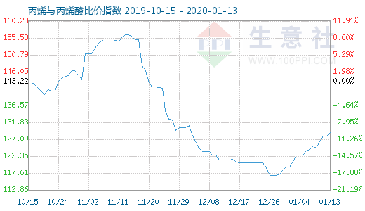 1月13日丙烯與丙烯酸比價指數圖