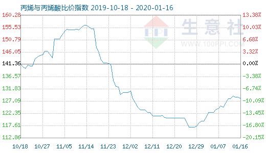 1月16日丙烯與丙烯酸比價指數圖