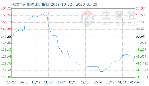 1月20日丙烯與丙烯酸比價指數圖