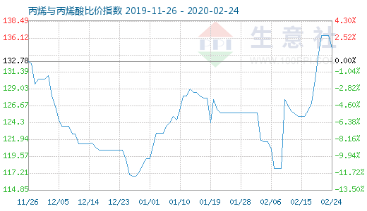 2月24日丙烯與丙烯酸比價指數圖