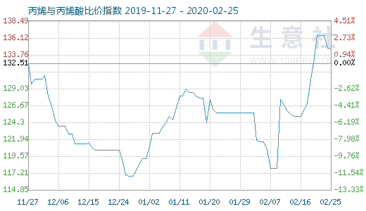 2月25日丙烯與丙烯酸比價指數(shù)圖