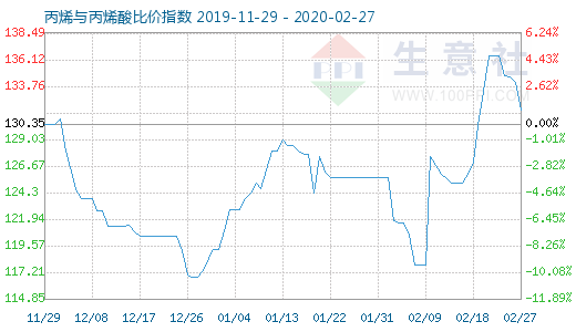 2月27日丙烯與丙烯酸比價指數(shù)圖
