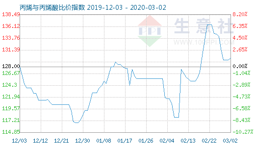 3月2日丙烯與丙烯酸比價指數(shù)圖