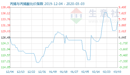 3月3日丙烯與丙烯酸比價指數圖
