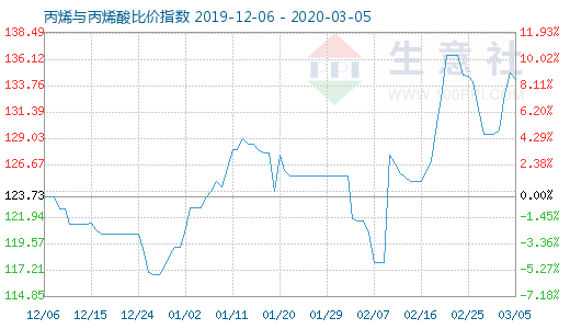 3月5日丙烯與丙烯酸比價指數(shù)圖