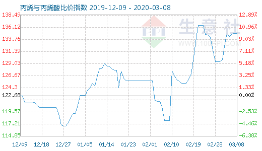 3月8日丙烯與丙烯酸比價指數圖