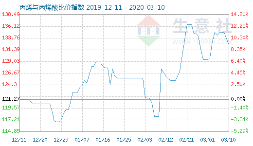 3月10日丙烯與丙烯酸比價(jià)指數(shù)圖