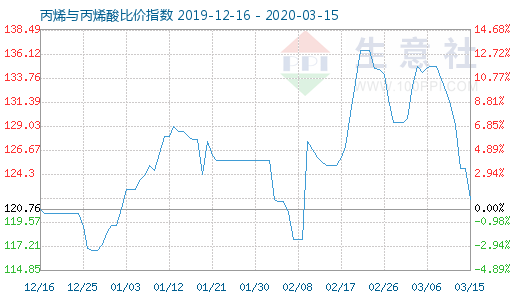 3月15日丙烯與丙烯酸比價指數圖