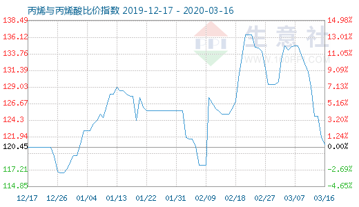 3月16日丙烯與丙烯酸比價指數圖