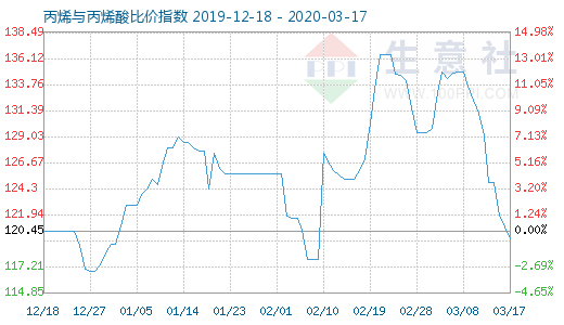 3月17日丙烯與丙烯酸比價指數圖