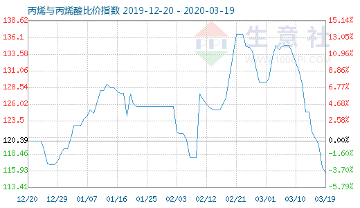 3月19日丙烯與丙烯酸比價指數圖