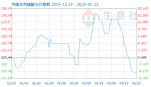 3月22日丙烯與丙烯酸比價(jià)指數(shù)圖