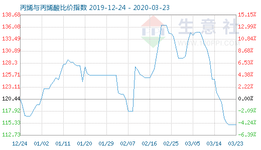 3月23日丙烯與丙烯酸比價(jià)指數(shù)圖