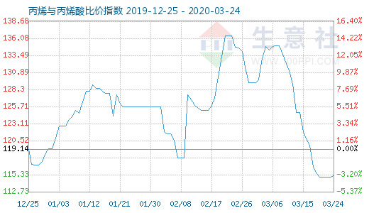 3月24日丙烯與丙烯酸比價(jià)指數(shù)圖