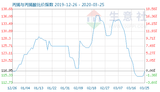 3月25日丙烯與丙烯酸比價(jià)指數(shù)圖