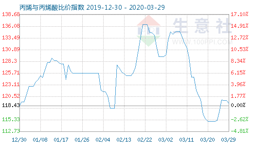 3月29日丙烯與丙烯酸比價(jià)指數(shù)圖