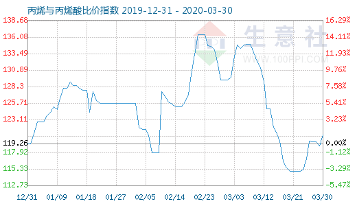 3月30日丙烯與丙烯酸比價指數圖