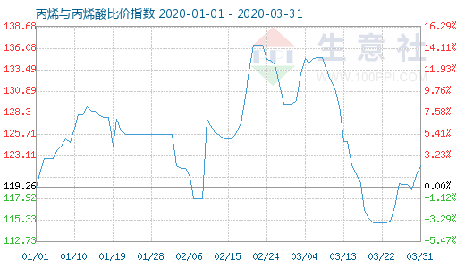 3月31日丙烯與丙烯酸比價指數圖