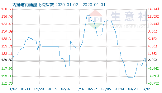 4月1日丙烯與丙烯酸比價指數(shù)圖