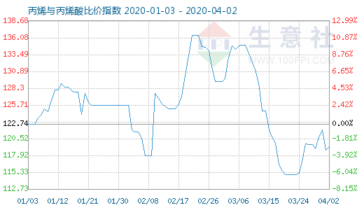 4月2日丙烯與丙烯酸比價指數圖