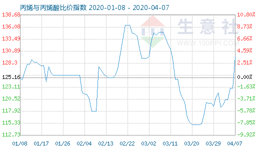 4月7日丙烯與丙烯酸比價指數圖