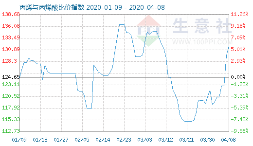 4月8日丙烯與丙烯酸比價指數圖