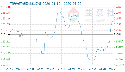4月9日丙烯與丙烯酸比價指數圖