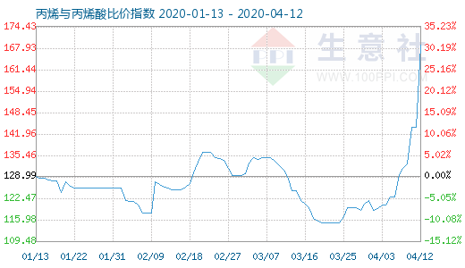 4月12日丙烯與丙烯酸比價(jià)指數(shù)圖