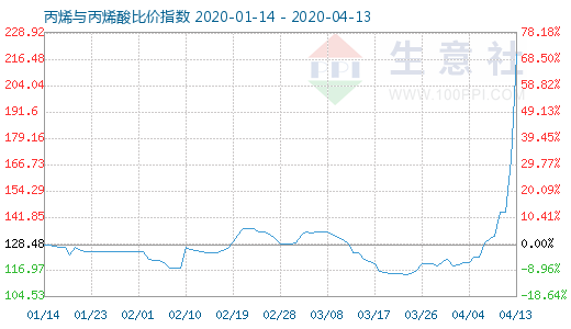 4月13日丙烯與丙烯酸比價指數圖