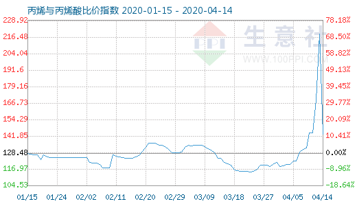 4月14日丙烯與丙烯酸比價(jià)指數(shù)圖