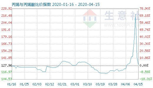 4月15日丙烯與丙烯酸比價指數圖