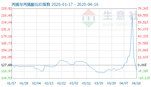 4月16日丙烯與丙烯酸比價(jià)指數(shù)圖