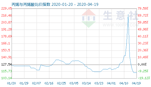 4月19日丙烯與丙烯酸比價(jià)指數(shù)圖